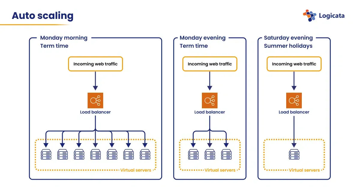 Charanga auto-scaling graph