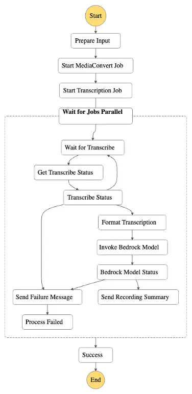 Serverless AI Worflow V1