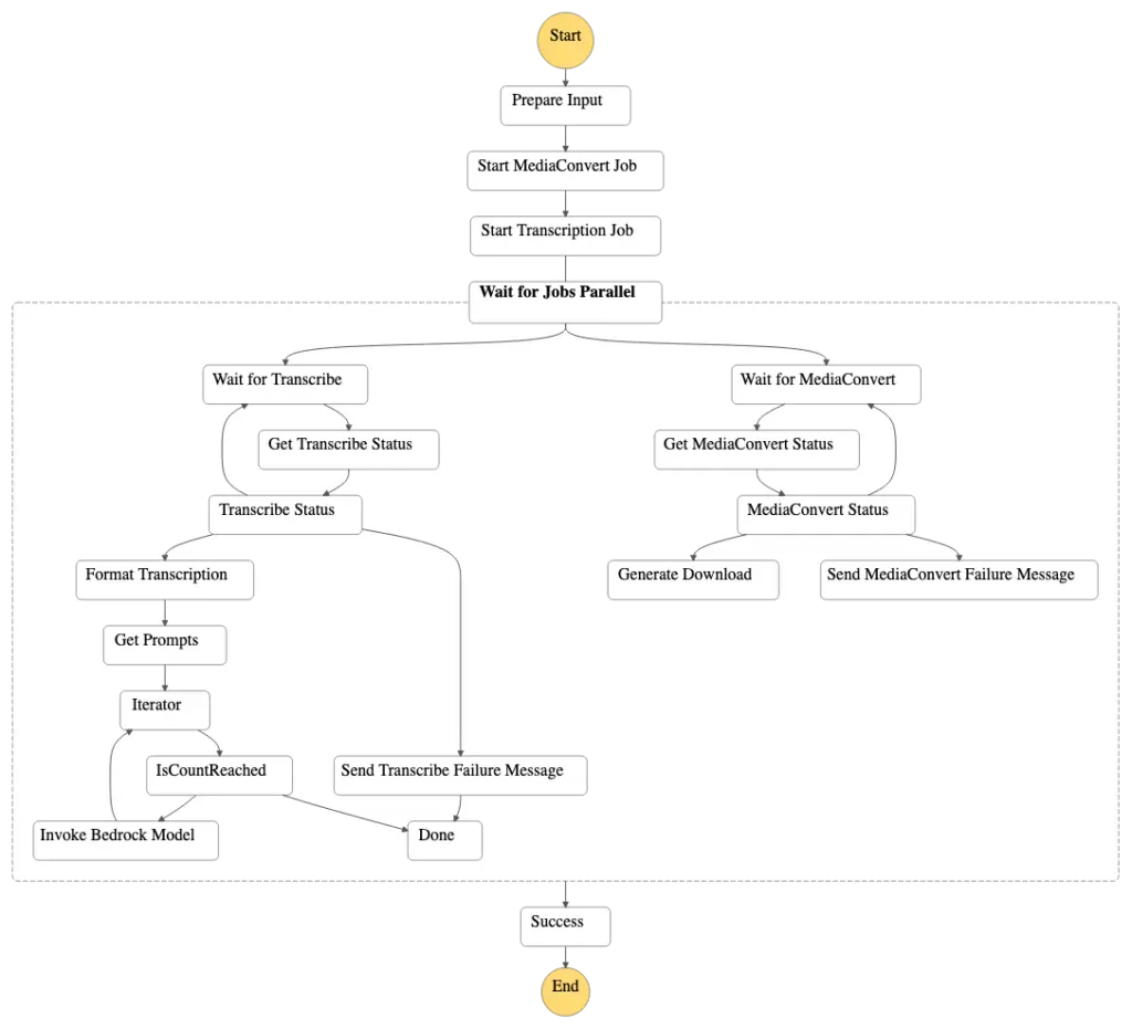 Serverless AI Workflow V2