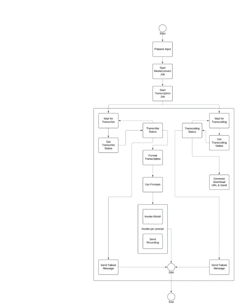 Serverless AI Workflow V2 design
