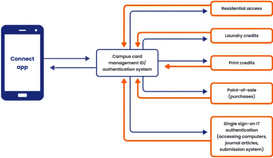Atrium Campus Connect app architecture