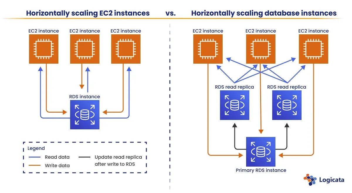 Diagram outlining scaling PHP applications on AWS - Horizontally scaling EC2 vs database instances