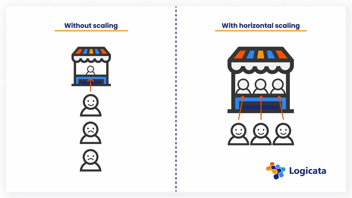 Graphic highlighting WooCommerce on AWS: with and without scaling
