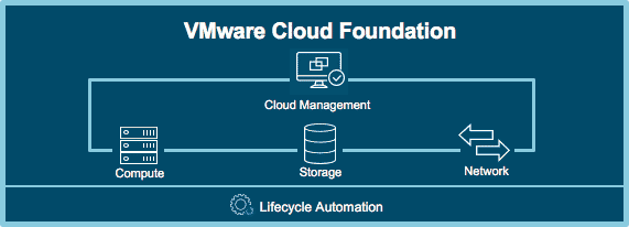 VMware Cloud Foundation