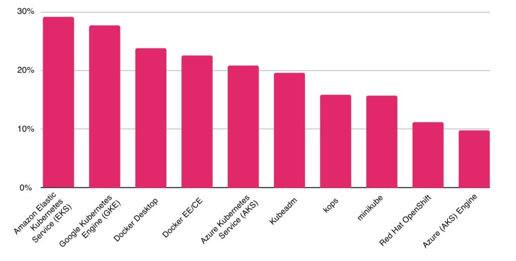 Bar graph highlighting results from the Cloud Native Computing Foundation 2019 survey