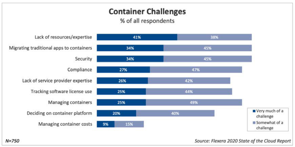 Bar graph highlighting the most common container challenges