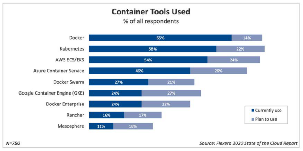 Bar graph highlighting the different types of container tools in use