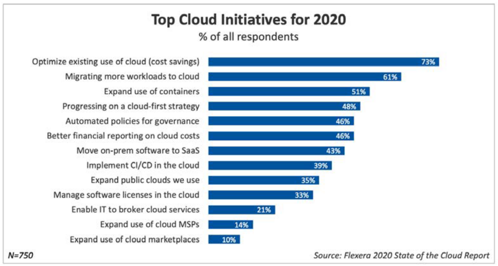 Bar graph highlighting the top cloud initiatives for 2020