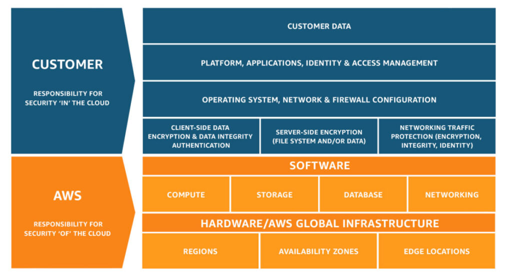 Organisation table outlining AWS Shared Responsibility Model