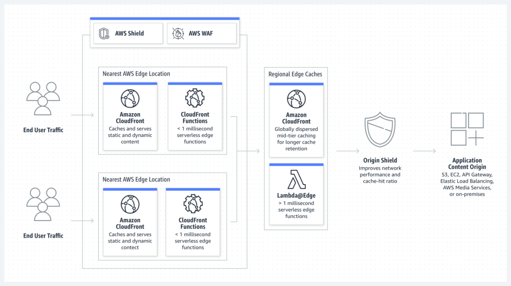 How Amazon Cloudfront CDN works