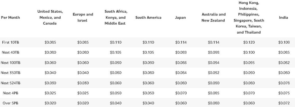 Amazon Cloudfront Pricing as @ 22nd February 2022