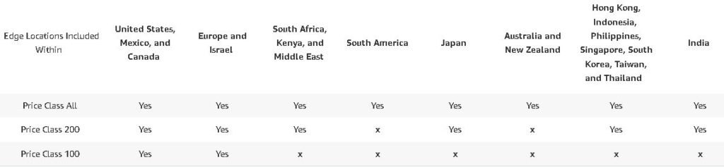 Amazon Cloudfront Pricing - Regional Classes as @ 22nd February 2022