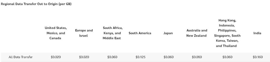 Amazon Cloudfront Pricing Extra 1 (data transfer) as @ 22nd February 2022