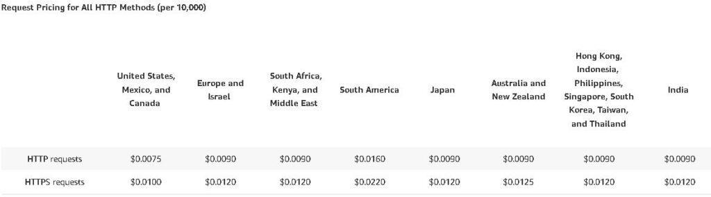 Amazon Cloudfront Pricing Extra 2 (request / HTTP methods) as @ 22nd February 2022