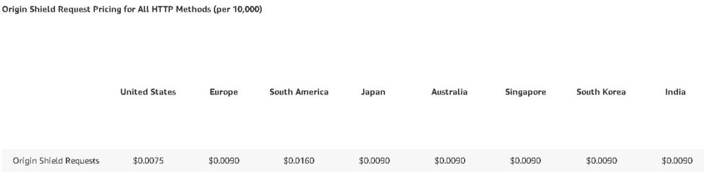 Amazon Cloudfront Pricing Extra 3 (origin shield request / HTTP) as @ 22nd February 2022