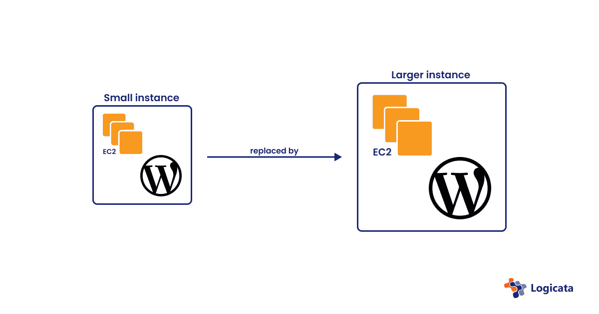 Diagram highlighting vertical scaling of a WordPress installation on AWS