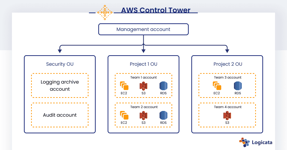 Multi-tiered AWS account structure that Logicata recommends for most businesses.