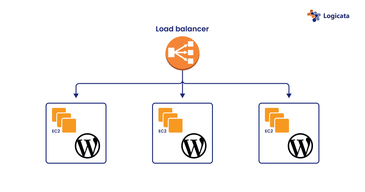Diagram highlighting horizontal scaling of a WordPress installation on AWS