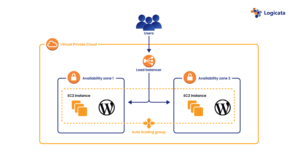 An example of scalable WordPress deployment in AWS with two availability zones.