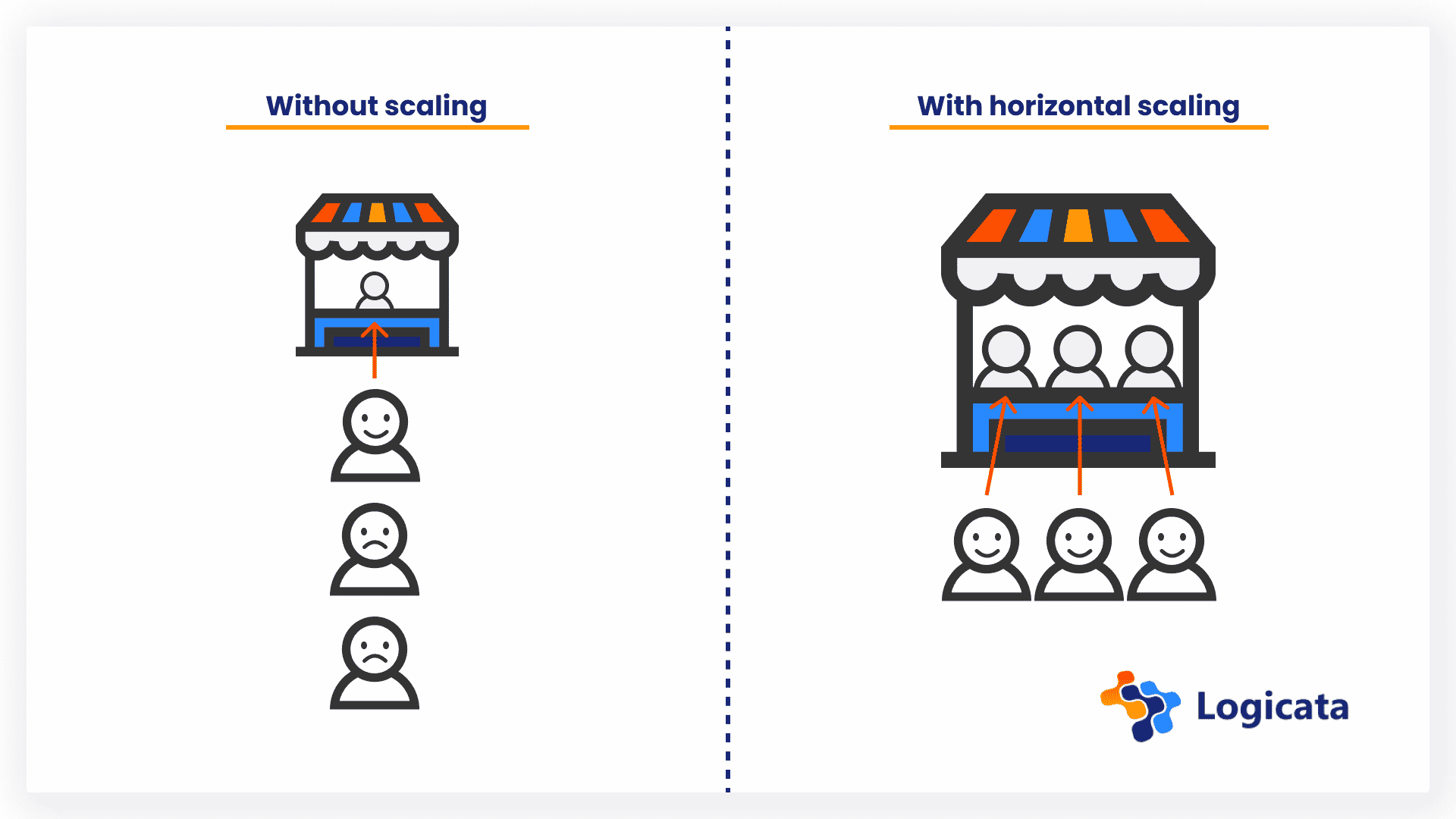 Graphic highlighting WooCommerce on AWS: with and without scaling
