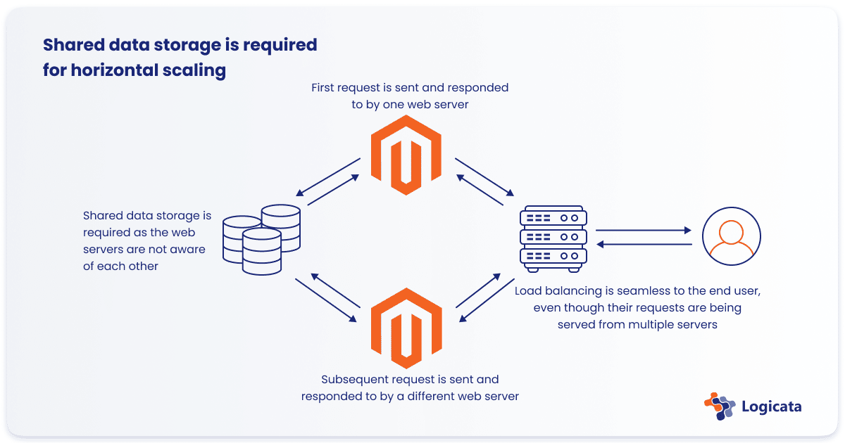 Magento on AWS: Share Data Storage for Horizontal Scaling