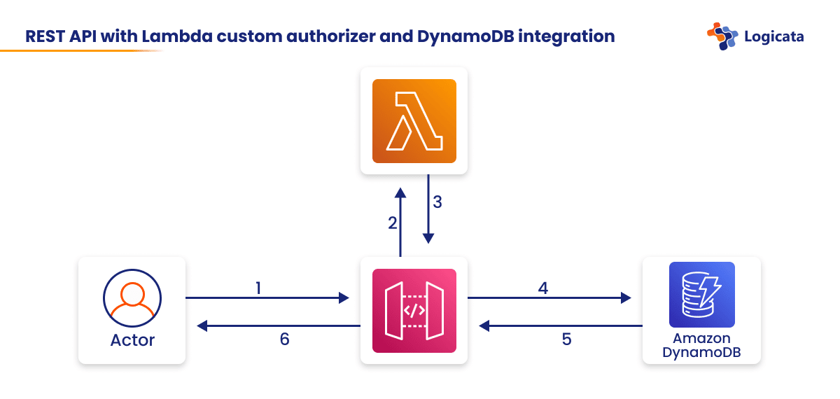 Diagram - REST API with Lambda custom authorizer & DynamoDB integration