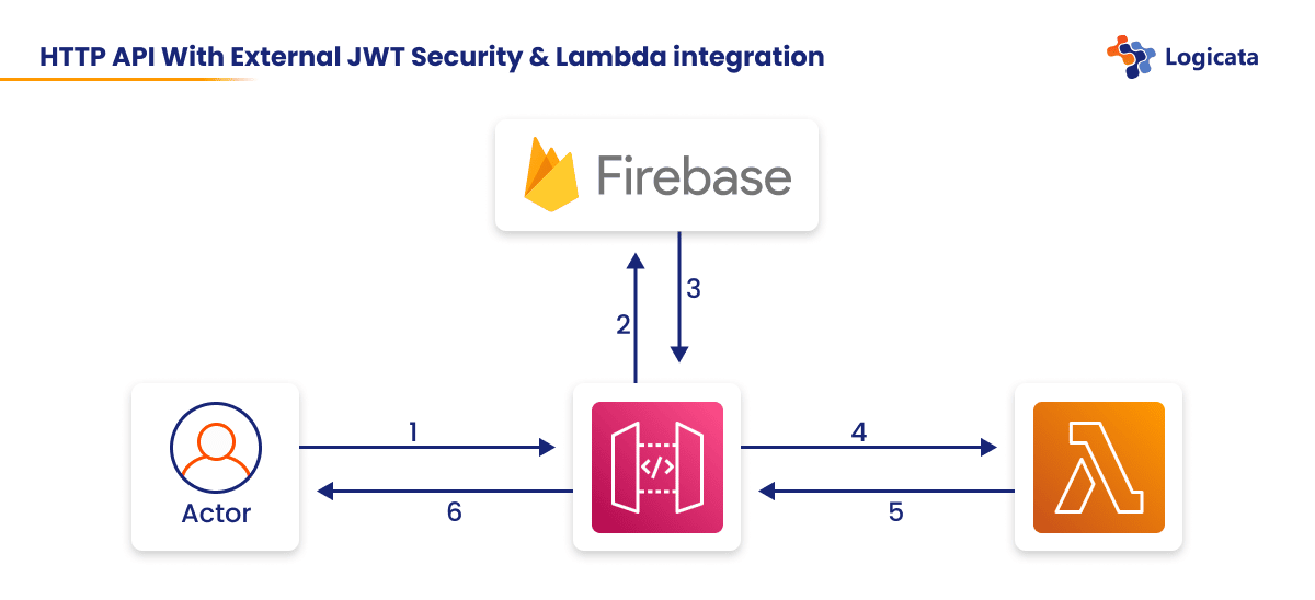 Diagram - HTTP API with External JWT Security & Lambda integration