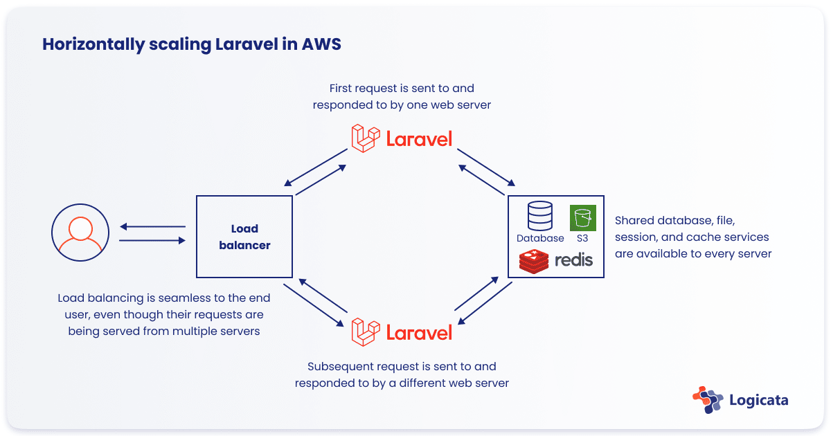 Horizontally scaling Laravel in AWS