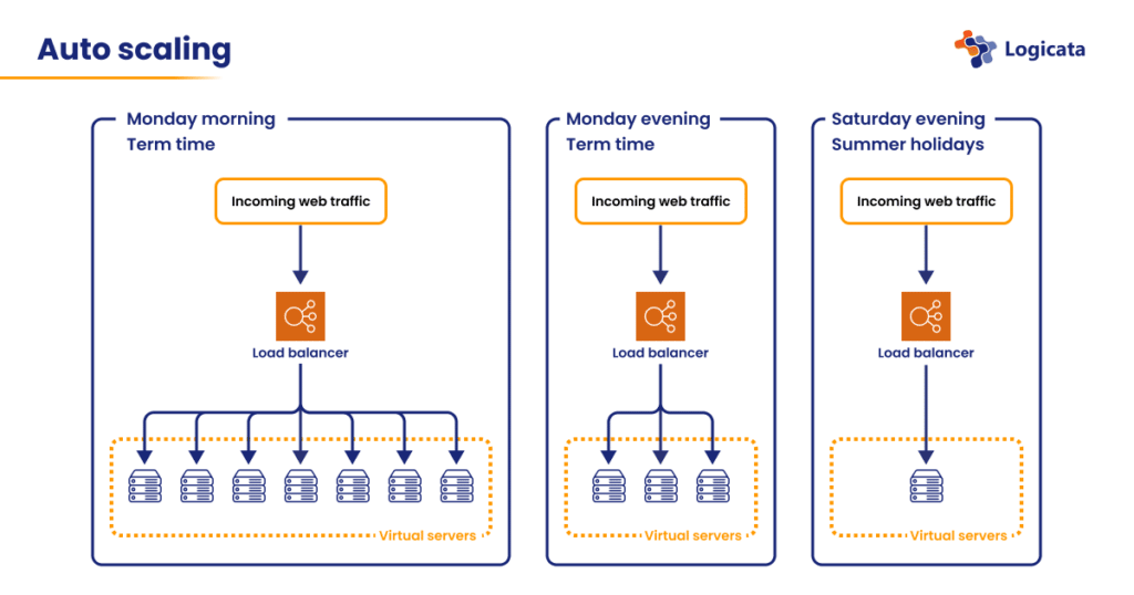 Auto-scaling for EdTech on AWS