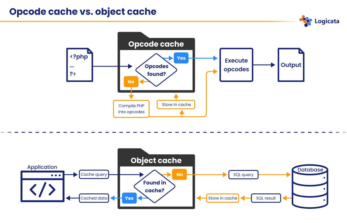 Diagram highlighting AWS best practices for PHP: opcode cache vs. object cache