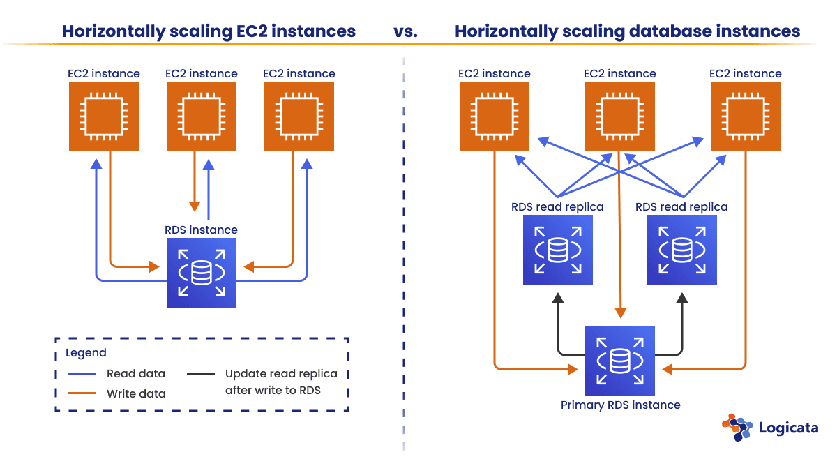 Diagram outlining scaling PHP applications on AWS - Horizontally scaling EC2 vs database instances